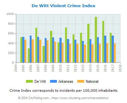 De Witt Violent Crime vs. State and National Per Capita