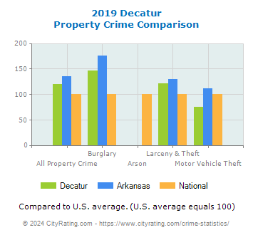 Decatur Property Crime vs. State and National Comparison