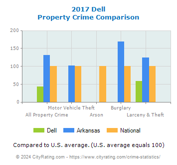 Dell Property Crime vs. State and National Comparison