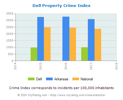 Dell Property Crime vs. State and National Per Capita