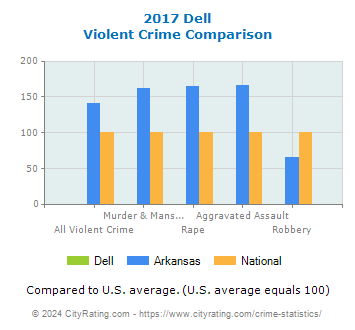 Dell Violent Crime vs. State and National Comparison
