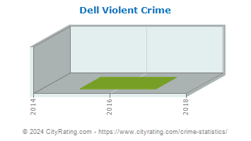 Dell Violent Crime