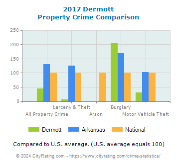 Dermott Property Crime vs. State and National Comparison