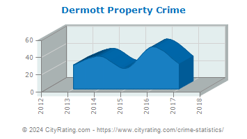 Dermott Property Crime