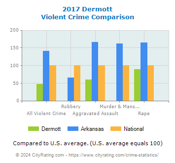 Dermott Violent Crime vs. State and National Comparison