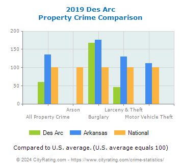 Des Arc Property Crime vs. State and National Comparison