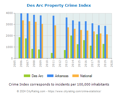 Des Arc Property Crime vs. State and National Per Capita