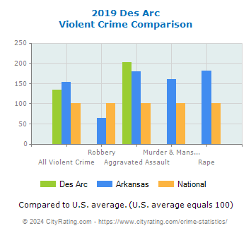Des Arc Violent Crime vs. State and National Comparison