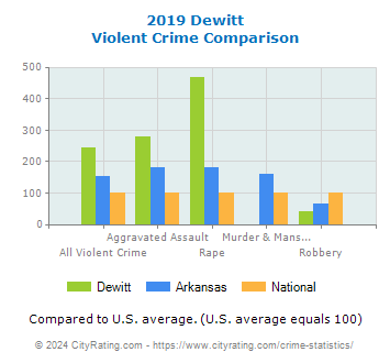 Dewitt Violent Crime vs. State and National Comparison