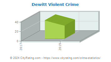 Dewitt Violent Crime