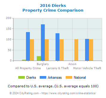 Dierks Property Crime vs. State and National Comparison