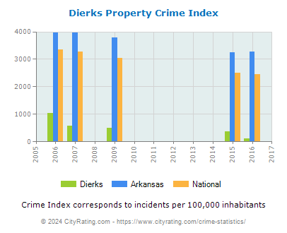 Dierks Property Crime vs. State and National Per Capita