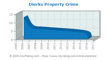 Dierks Property Crime