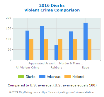 Dierks Violent Crime vs. State and National Comparison