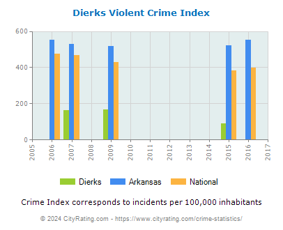 Dierks Violent Crime vs. State and National Per Capita