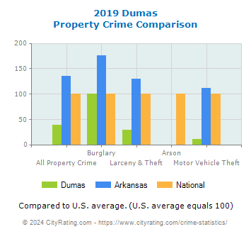 Dumas Property Crime vs. State and National Comparison