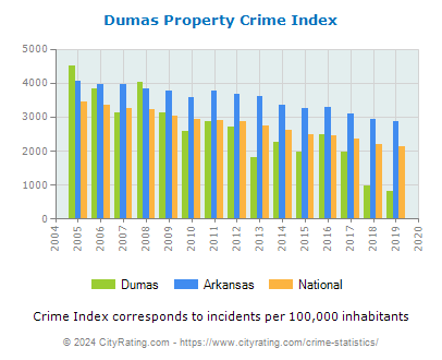 Dumas Property Crime vs. State and National Per Capita