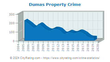 Dumas Property Crime