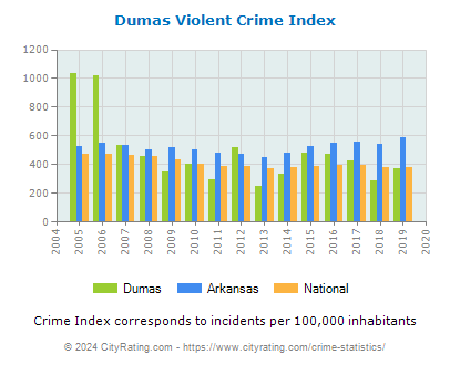 Dumas Violent Crime vs. State and National Per Capita