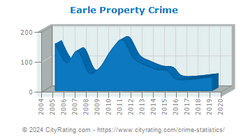 Earle Property Crime