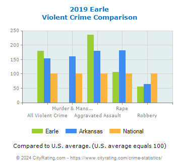 Earle Violent Crime vs. State and National Comparison