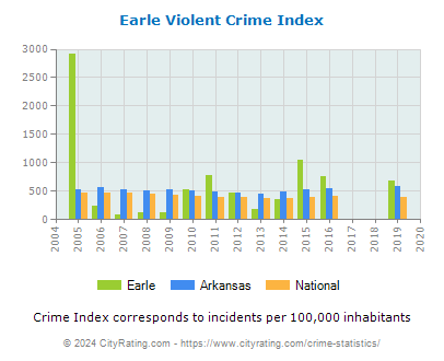 Earle Violent Crime vs. State and National Per Capita