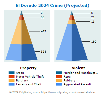 El Dorado Crime 2024