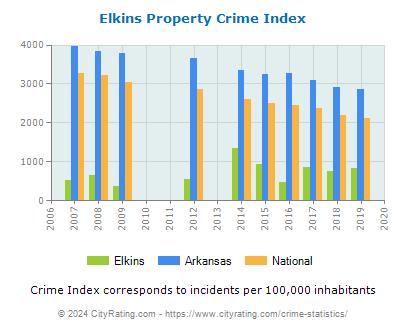 Elkins Property Crime vs. State and National Per Capita