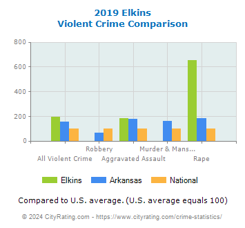 Elkins Violent Crime vs. State and National Comparison