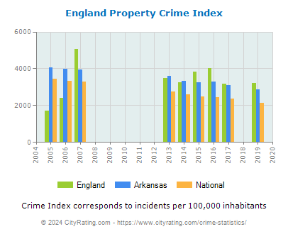 England Property Crime vs. State and National Per Capita