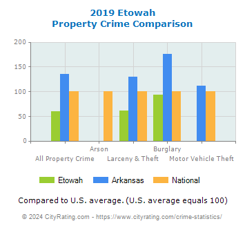 Etowah Property Crime vs. State and National Comparison