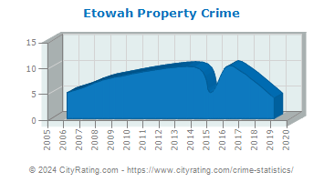 Etowah Property Crime