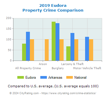 Eudora Property Crime vs. State and National Comparison