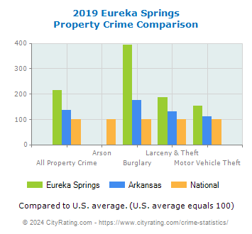 Eureka Springs Property Crime vs. State and National Comparison