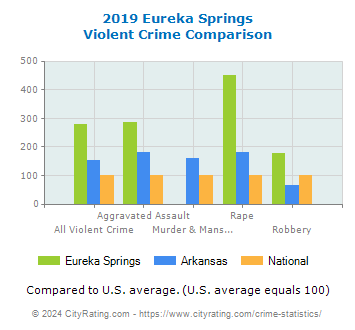 Eureka Springs Violent Crime vs. State and National Comparison