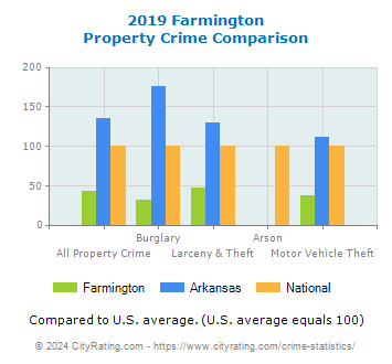 Farmington Property Crime vs. State and National Comparison