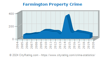 Farmington Property Crime