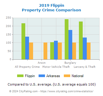Flippin Property Crime vs. State and National Comparison