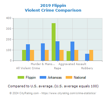Flippin Violent Crime vs. State and National Comparison