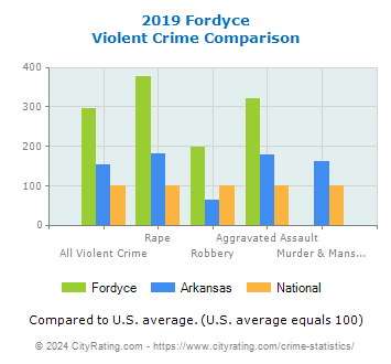 Fordyce Violent Crime vs. State and National Comparison