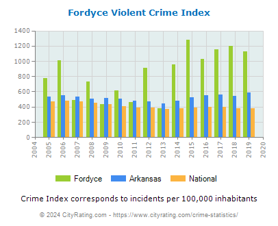 Fordyce Violent Crime vs. State and National Per Capita