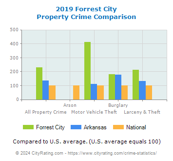 Forrest City Property Crime vs. State and National Comparison