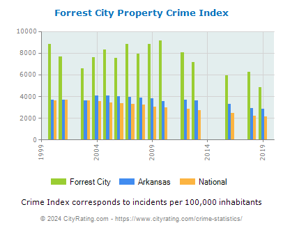 Forrest City Property Crime vs. State and National Per Capita