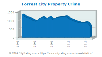 Forrest City Property Crime
