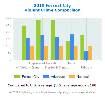 Forrest City Violent Crime vs. State and National Comparison
