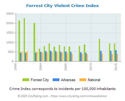 Forrest City Violent Crime vs. State and National Per Capita