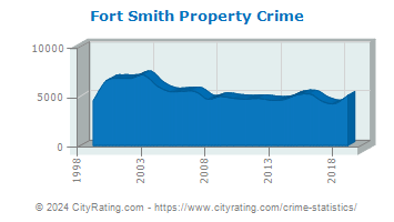 Fort Smith Property Crime