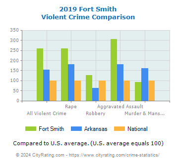 Fort Smith Violent Crime vs. State and National Comparison