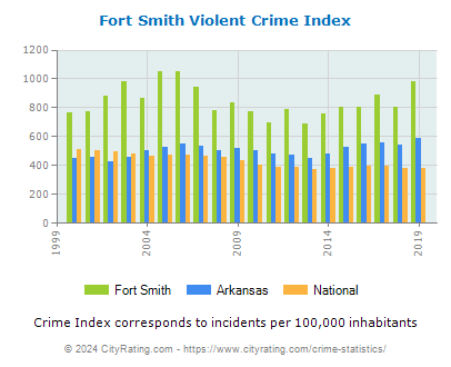 Fort Smith Violent Crime vs. State and National Per Capita