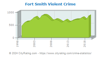 Fort Smith Violent Crime